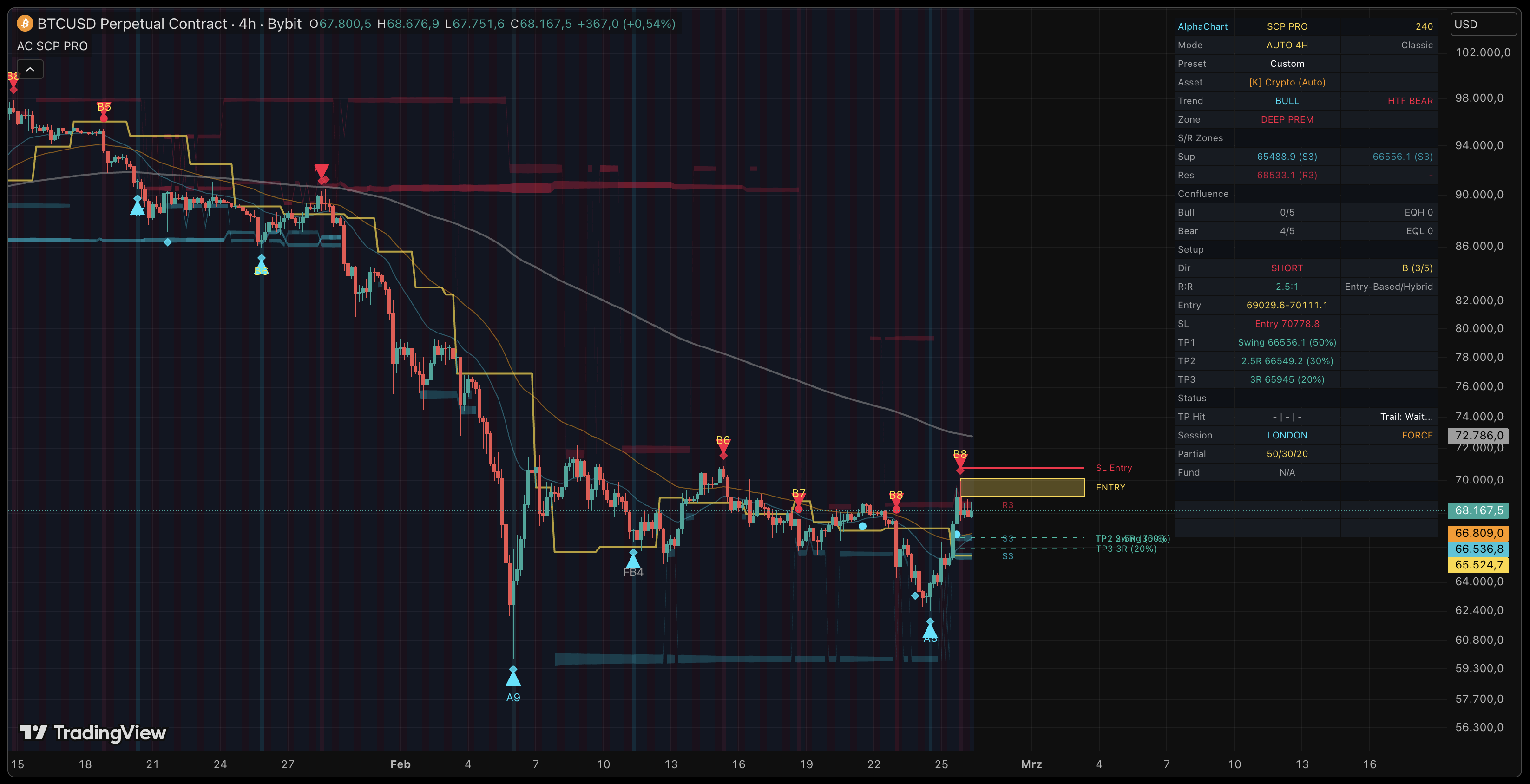SCP PRO on TradingView