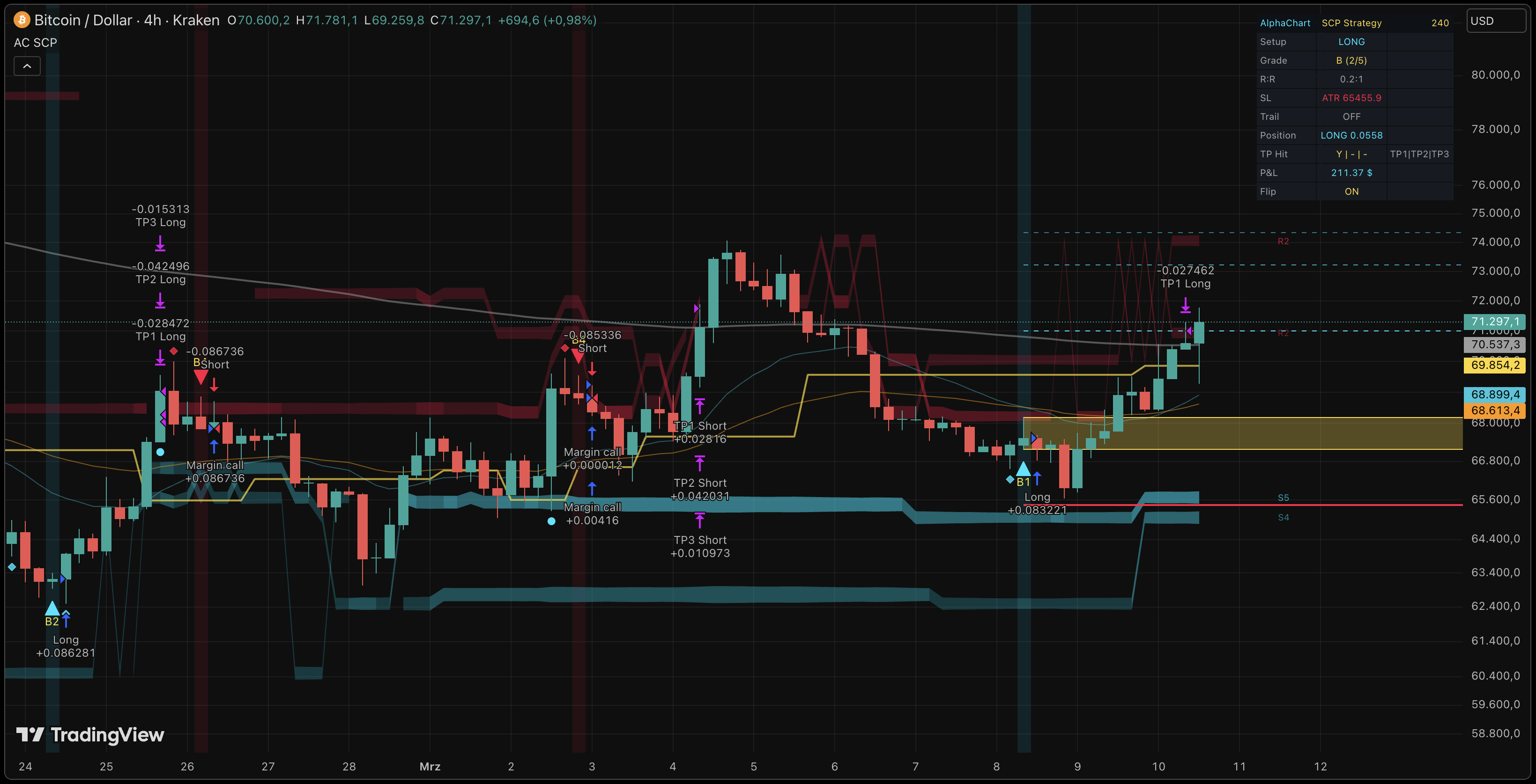 SCP Strategy on TradingView