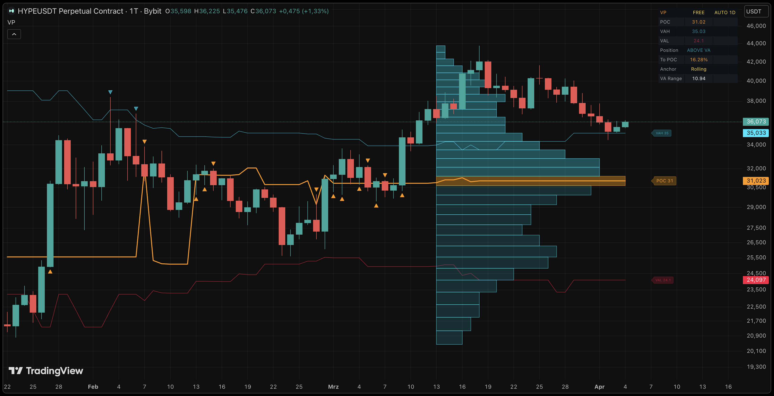Volume Profile on TradingView