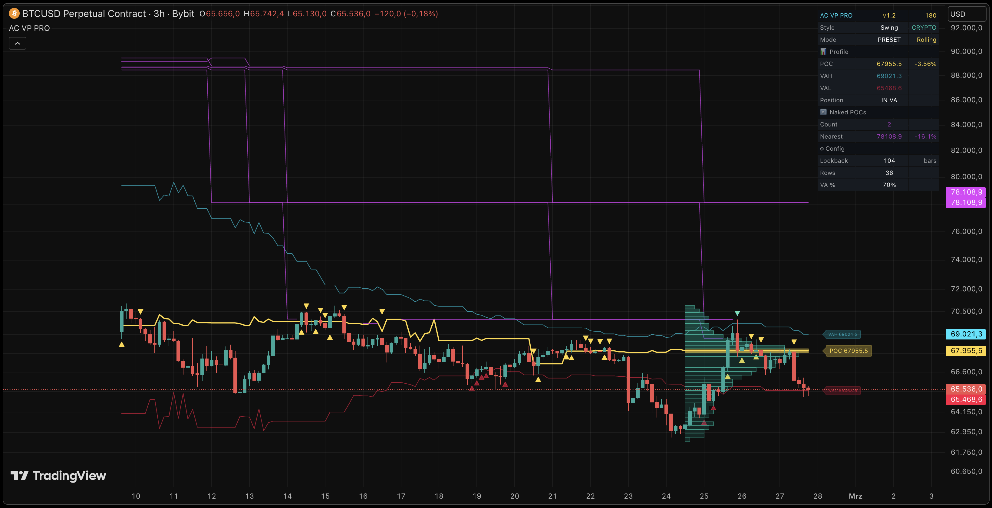 Volume Profile PRO on TradingView